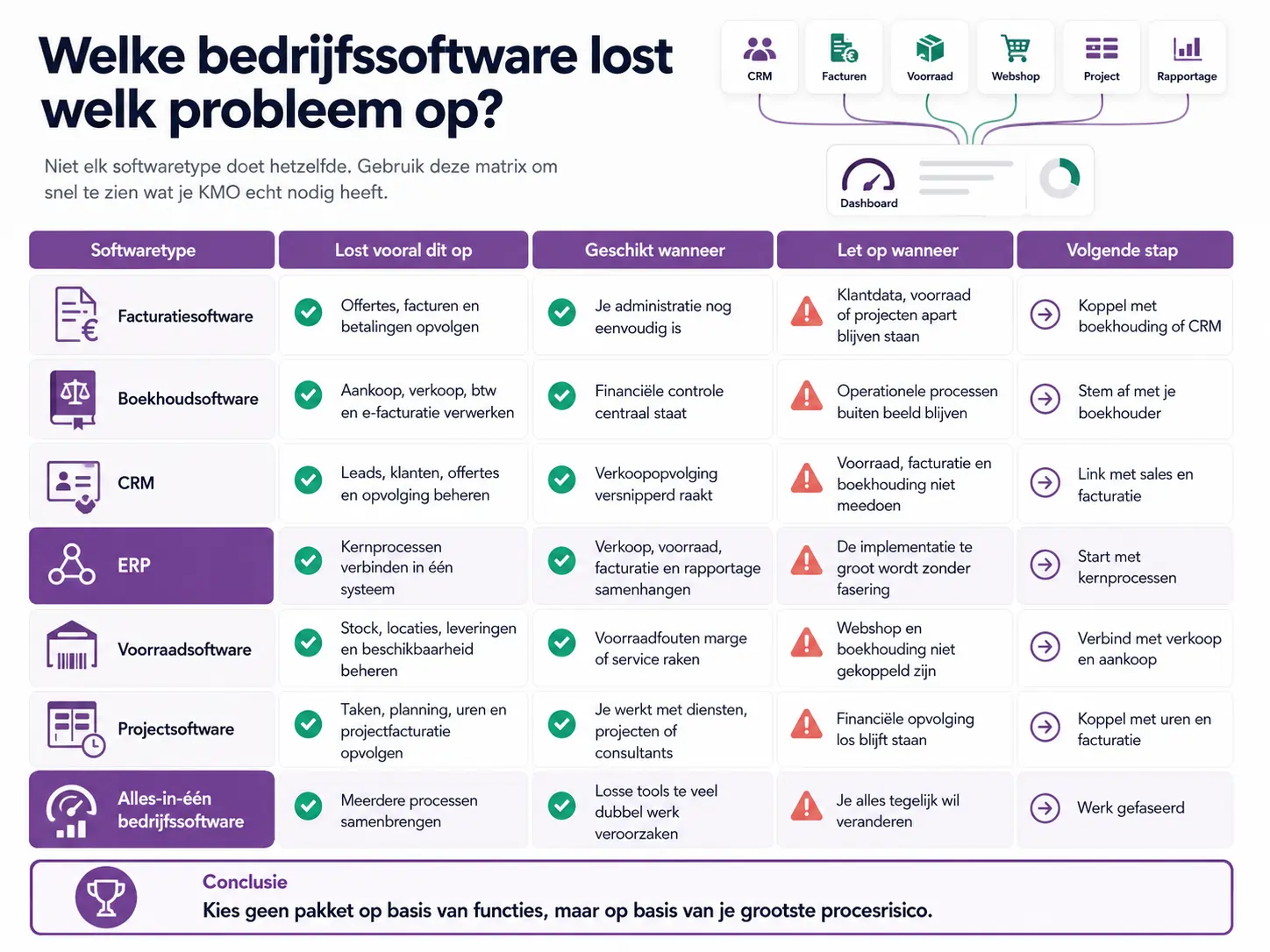 Softwaretype-matrix voor bedrijfssoftware kmo met facturatie, boekhouding, crm, erp, voorraad, projecten en alles-in-één software