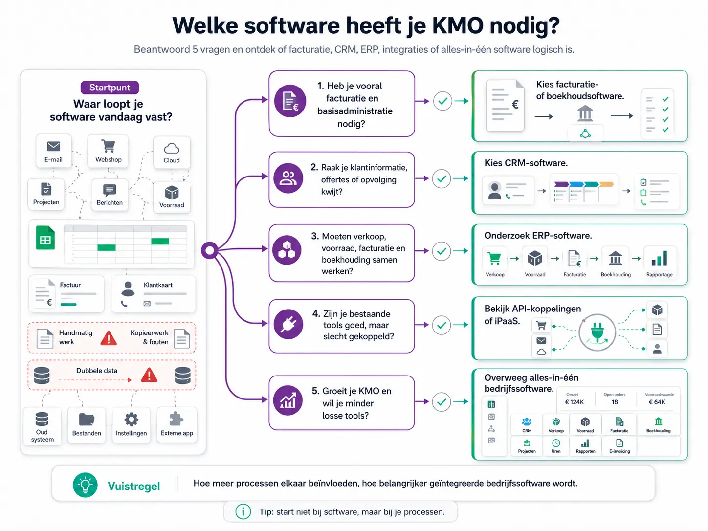 Beslisboom voor software voor kmo met routes naar facturatie, crm, erp, api-koppelingen en alles-in-één software.