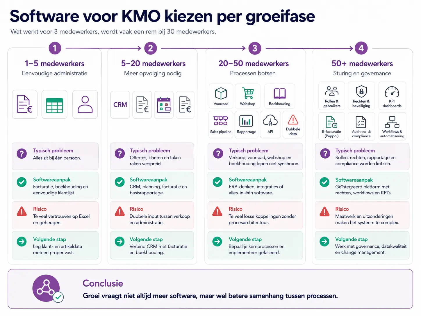 Groeifase-tabel die toont welke software voor kmo past bij 1 tot 5, 5 tot 20, 20 tot 50 en 50 plus medewerkers.