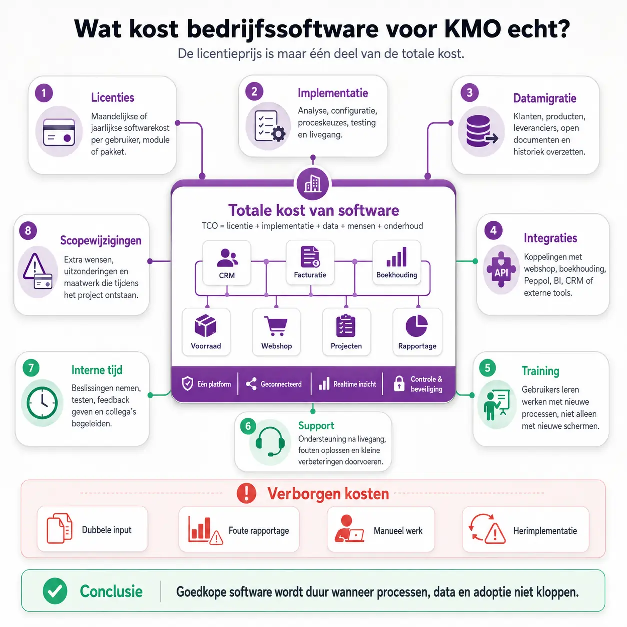 Tco-overzicht voor bedrijfssoftware kmo met licenties, implementatie, datamigratie, integraties, training, support, interne tijd en scopewijzigingen.