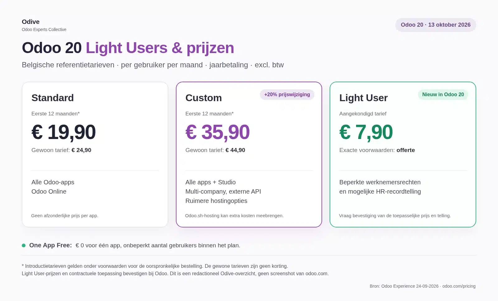 Odoo 20 Light Users En Actuele Prijzen 2026 | Odive - Odoo Experts Collective Odoo 20 light users en actuele belgische standard- en custom-prijzen met introductie- en gewone tarieven – odive - odoo experts collective